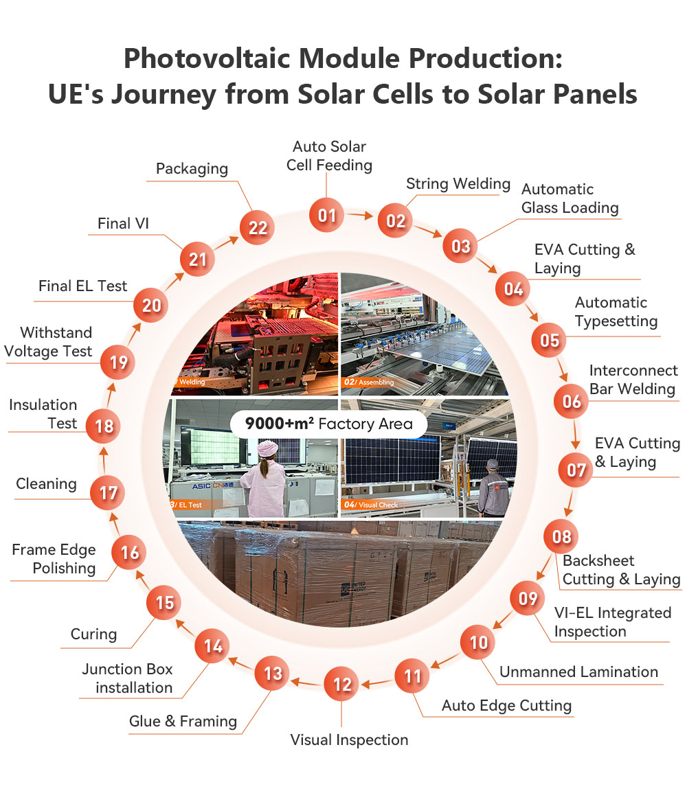 Od ogniw słonecznych do modułu słonecznego – procedura produkcyjna UE
