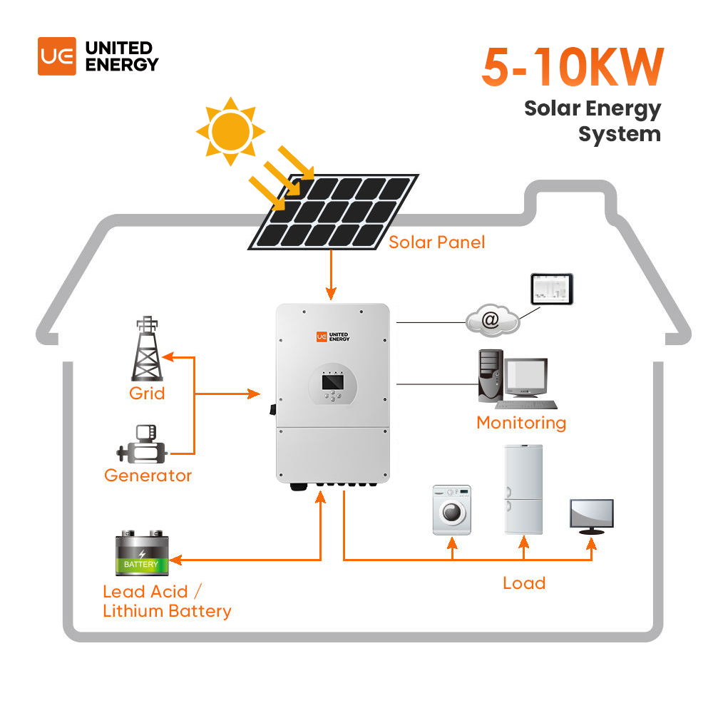 Standaryzowane rozwiązania typu „wszystko w jednym” dla domu o mocy 5–10 kW
